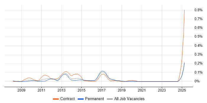 Job vacancy trend for Jaspersoft in the Thames Valley Job vacancy trend for Jaspersoft in the Thames Valley
