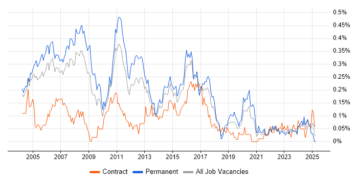 Job vacancy trend for Java Architect in the Thames Valley Job vacancy trend for Java Architect in the Thames Valley