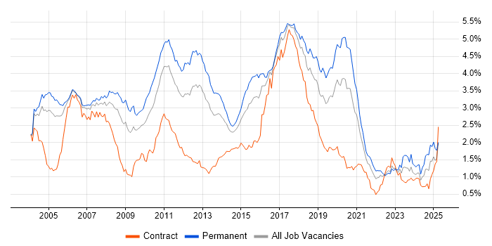 Job vacancy trend for Java Developer in the Thames Valley