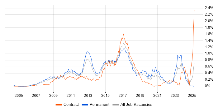 Job vacancy trend for Java EE in the Thames Valley Job vacancy trend for Java EE in the Thames Valley