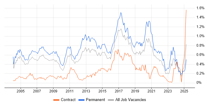 Job vacancy trend for Java Engineer in the Thames Valley Job vacancy trend for Java Engineer in the Thames Valley