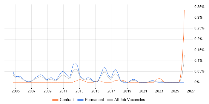 Java Software Architect job vacancy trend in the Thames Valley