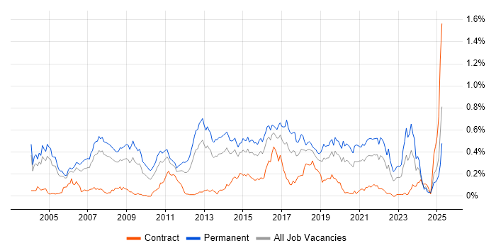 Job vacancy trend for Java Software Engineer in the Thames Valley