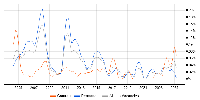 Job vacancy trend for Java Technical Architect in the Thames Valley Job vacancy trend for Java Technical Architect in the Thames Valley