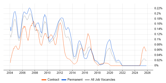 Java Web Developer job vacancy trend in the Thames Valley