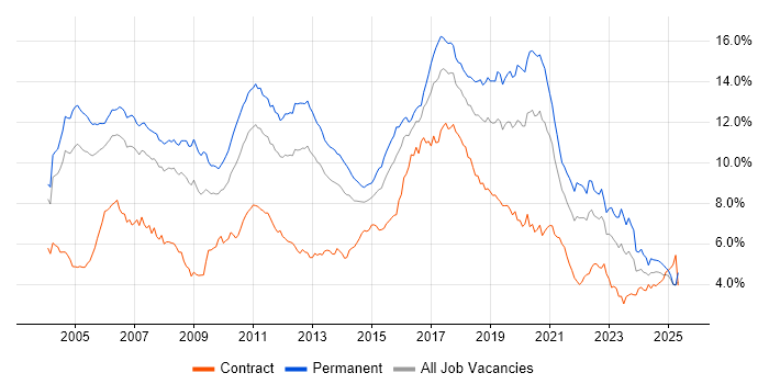 Job vacancy trend for Java in the Thames Valley Job vacancy trend for Java in the Thames Valley