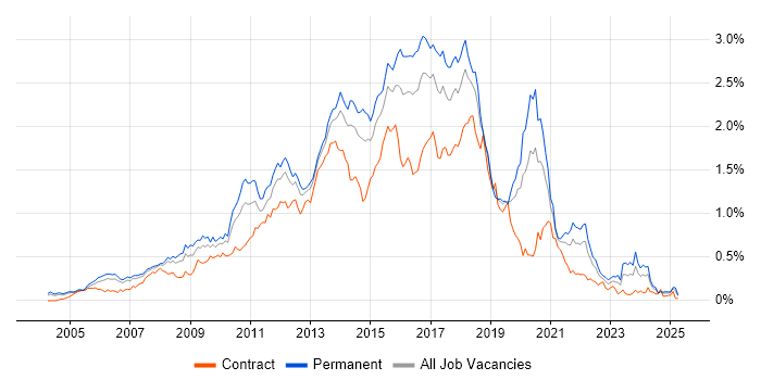 Job vacancy trend for JavaScript Developer in the Thames Valley