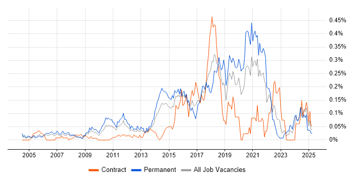 Job vacancy trend for JavaScript Engineer in the Thames Valley