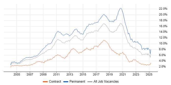 Job vacancy trend for JavaScript in the Thames Valley Job vacancy trend for JavaScript in the Thames Valley