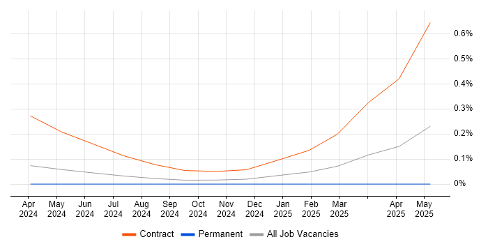 Job vacancy trend for JAX in the Thames Valley Job vacancy trend for JAX in the Thames Valley