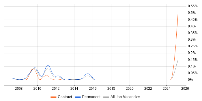 Job vacancy trend for JBoss Seam in the Thames Valley