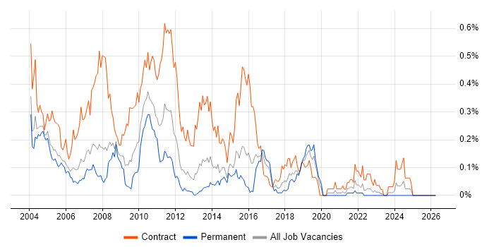 JCL job vacancy trend in the Thames Valley