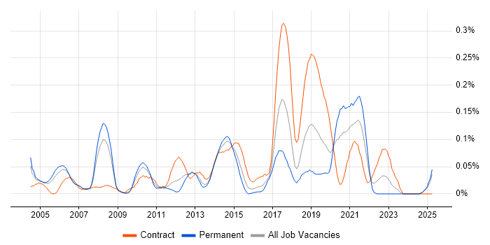 Job vacancy trend for JDA in the Thames Valley Job vacancy trend for JDA in the Thames Valley