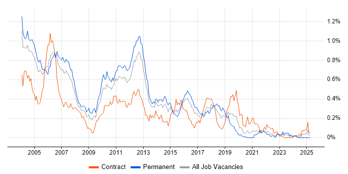 Job vacancy trend for JDBC in the Thames Valley Job vacancy trend for JDBC in the Thames Valley