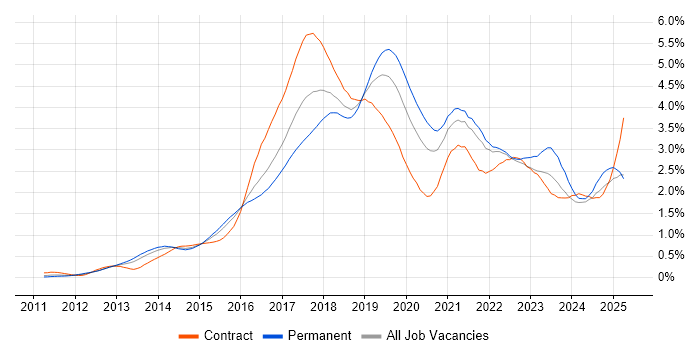 Job vacancy trend for Jenkins in the Thames Valley Job vacancy trend for Jenkins in the Thames Valley