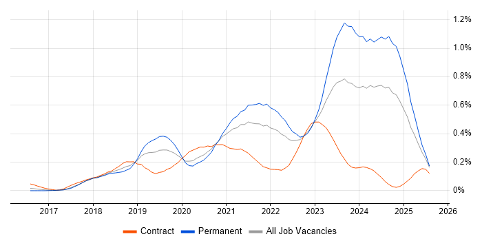 Job vacancy trend for Jest in the Thames Valley Job vacancy trend for Jest in the Thames Valley