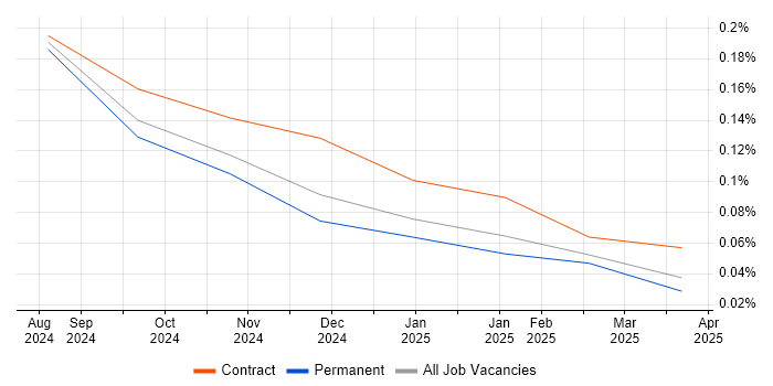 Job vacancy trend for Jetpack Compose in the Thames Valley Job vacancy trend for Jetpack Compose in the Thames Valley