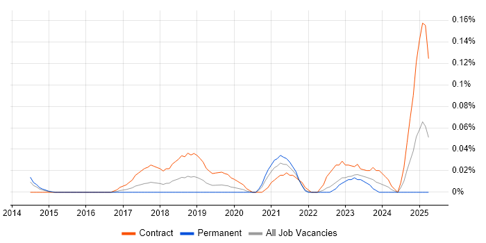 Job vacancy trend for JIRA Administrator in the Thames Valley Job vacancy trend for JIRA Administrator in the Thames Valley