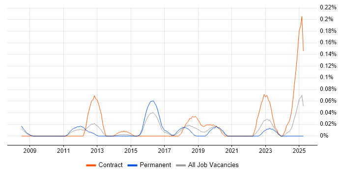 Job vacancy trend for JIRA Consultant in the Thames Valley Job vacancy trend for JIRA Consultant in the Thames Valley
