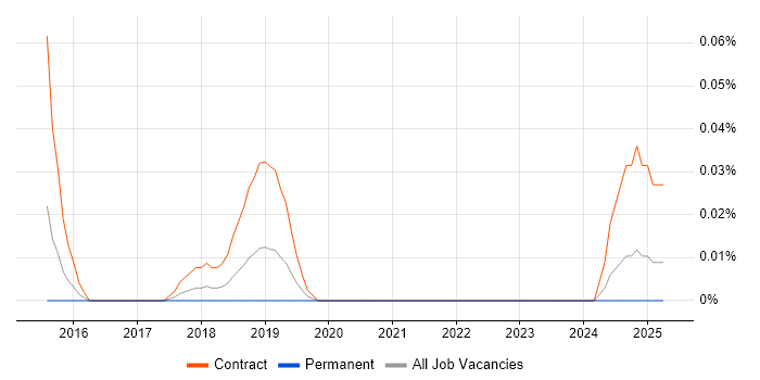 Job vacancy trend for JIRA Expert in the Thames Valley