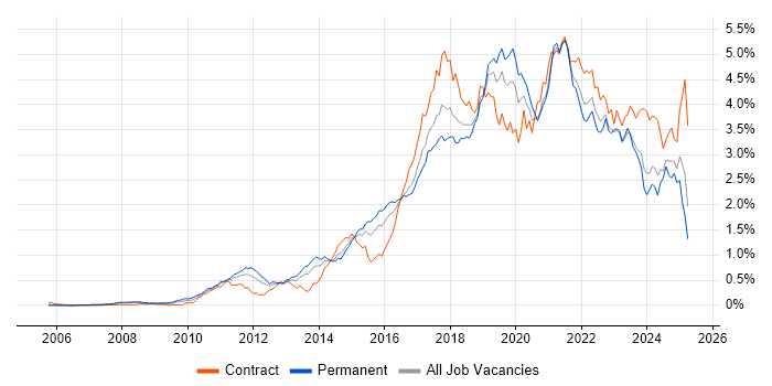 Job vacancy trend for JIRA in the Thames Valley Job vacancy trend for JIRA in the Thames Valley