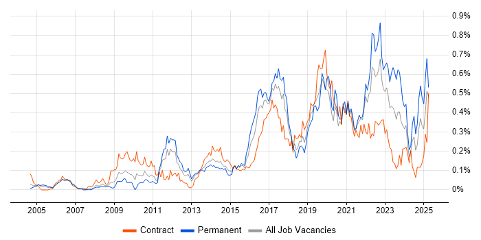 Job vacancy trend for JMeter in the Thames Valley Job vacancy trend for JMeter in the Thames Valley