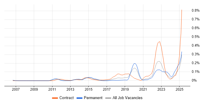 Job vacancy trend for jMock in the Thames Valley Job vacancy trend for jMock in the Thames Valley