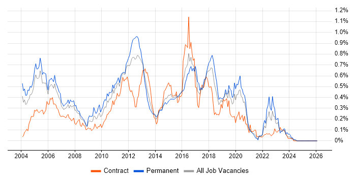 JMS job vacancy trend in the Thames Valley