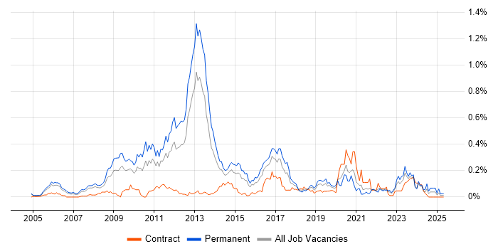 Job vacancy trend for JNCIA in the Thames Valley Job vacancy trend for JNCIA in the Thames Valley