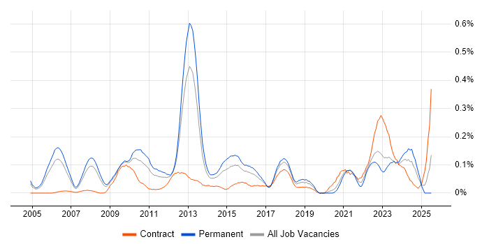 Job vacancy trend for JNCIE in the Thames Valley