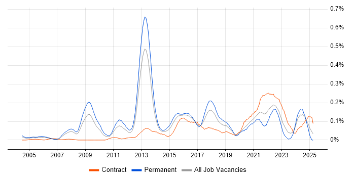 Job vacancy trend for JNCIP in the Thames Valley