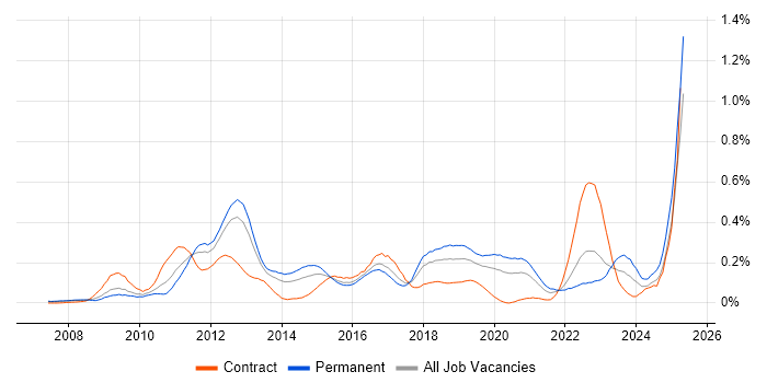 Job vacancy trend for JPA in the Thames Valley Job vacancy trend for JPA in the Thames Valley