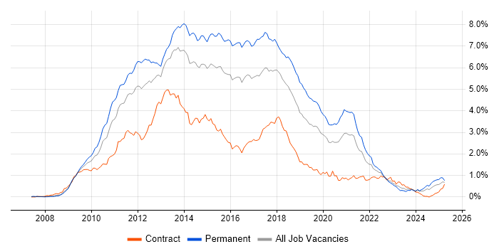 Job vacancy trend for jQuery in the Thames Valley