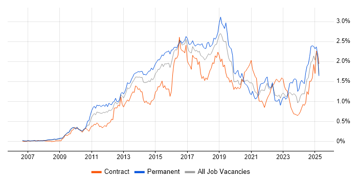 Job vacancy trend for JSON in the Thames Valley
