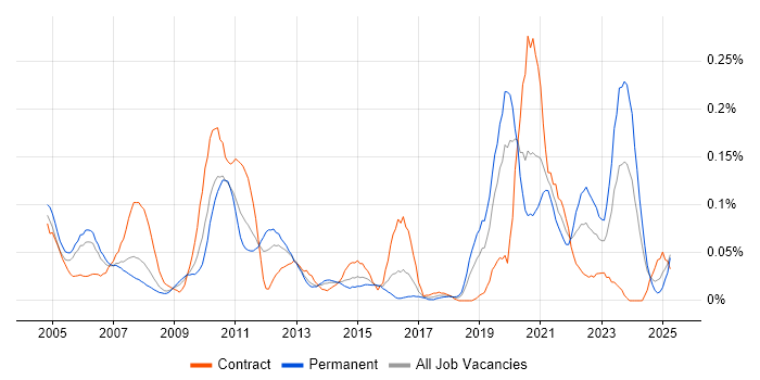 Job vacancy trend for JSP 440 in the Thames Valley Job vacancy trend for JSP 440 in the Thames Valley