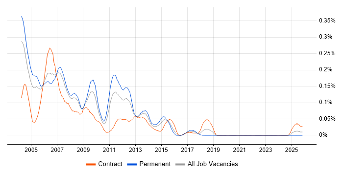 JSP Developer job vacancy trend in the Thames Valley