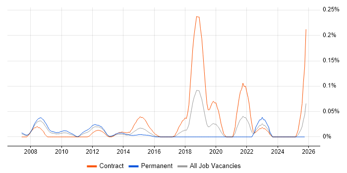 JSR 170 job vacancy trend in the Thames Valley