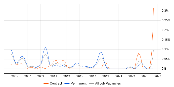 JTAG job vacancy trend in the Thames Valley