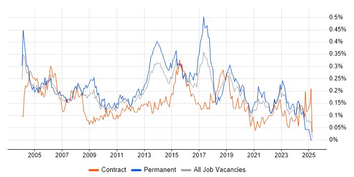 Job vacancy trend for Junior Analyst in the Thames Valley Job vacancy trend for Junior Analyst in the Thames Valley