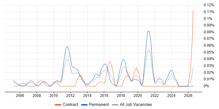 Junior Architect job vacancy trend in the Thames Valley