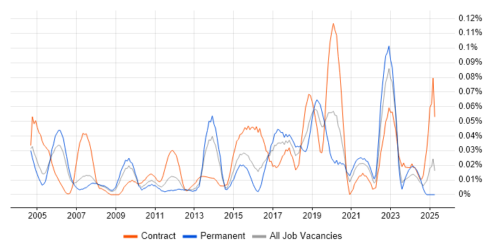 Job vacancy trend for Junior Data Analyst in the Thames Valley Job vacancy trend for Junior Data Analyst in the Thames Valley