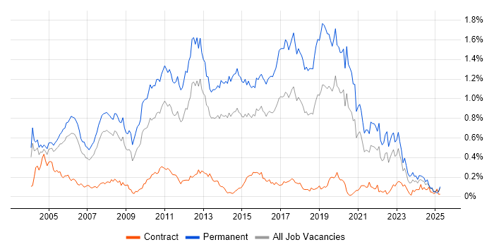 Job vacancy trend for Junior Developer in the Thames Valley Job vacancy trend for Junior Developer in the Thames Valley