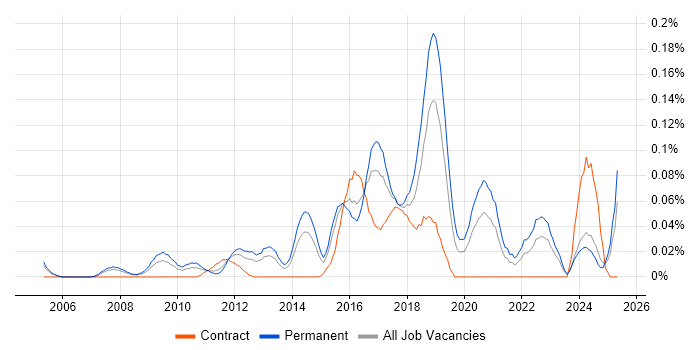 Job vacancy trend for Junior Front-End Developer (Junior Client-Side Developer) in the Thames Valley Job vacancy trend for Junior Front-End Developer (Junior Client-Side Developer) in the Thames Valley
