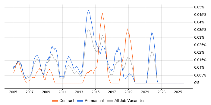 Junior IT Manager job vacancy trend in the Thames Valley