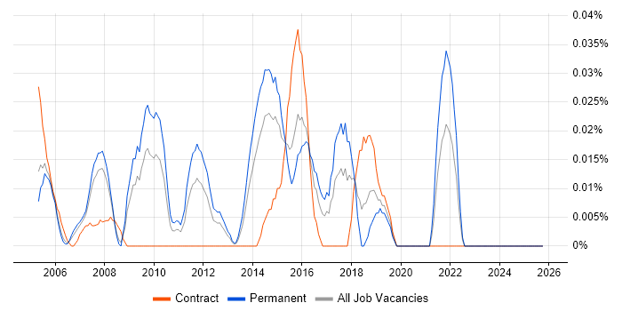 Junior IT Project Manager job vacancy trend in the Thames Valley