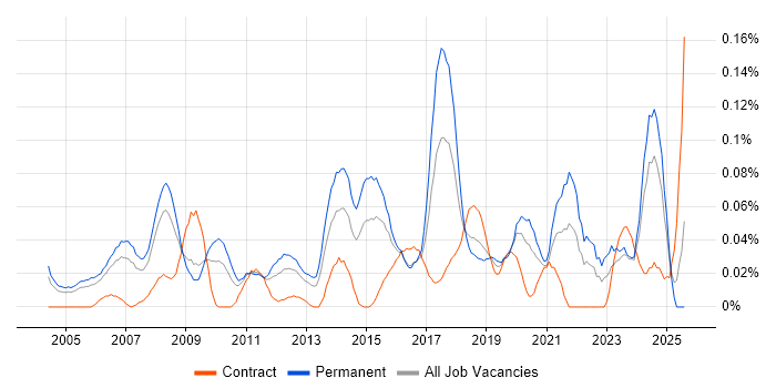 Job vacancy trend for Junior IT Support in the Thames Valley Job vacancy trend for Junior IT Support in the Thames Valley