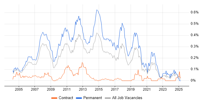 Job vacancy trend for Junior .NET Developer in the Thames Valley Job vacancy trend for Junior .NET Developer in the Thames Valley