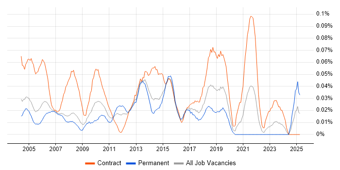 Job vacancy trend for Junior Project Coordinator in the Thames Valley Job vacancy trend for Junior Project Coordinator in the Thames Valley