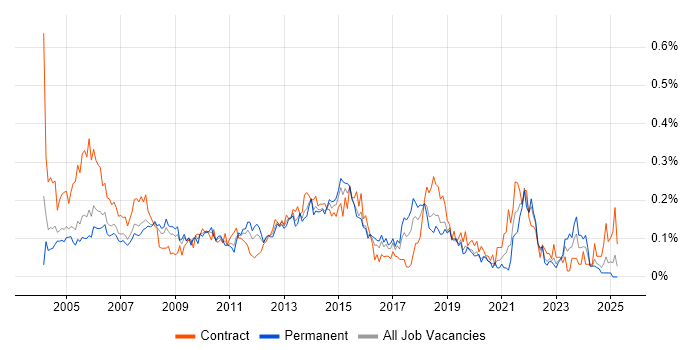 Job vacancy trend for Junior Project Manager in the Thames Valley