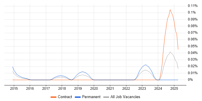 Job vacancy trend for Junior Scrum Master in the Thames Valley
